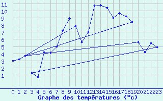 Courbe de tempratures pour Rostherne No 2