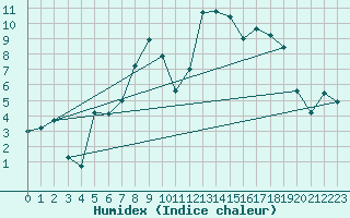 Courbe de l'humidex pour Rostherne No 2