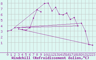 Courbe du refroidissement olien pour Fuerstenzell