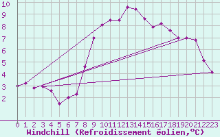 Courbe du refroidissement olien pour Waddington