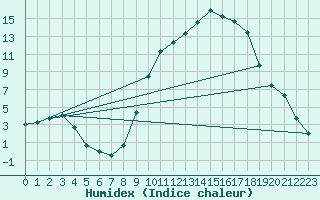 Courbe de l'humidex pour Digne les Bains (04)