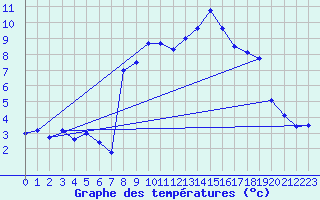 Courbe de tempratures pour Les crins - Nivose (38)