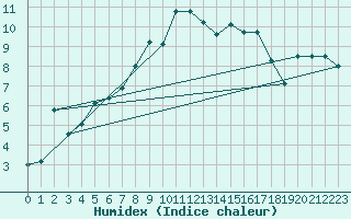 Courbe de l'humidex pour South Uist Range