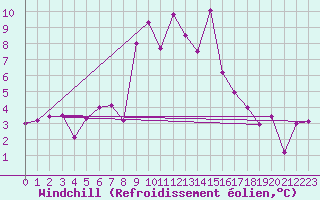 Courbe du refroidissement olien pour Gornergrat