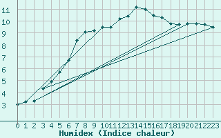 Courbe de l'humidex pour Renwez (08)