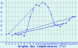 Courbe de tempratures pour Wasserkuppe