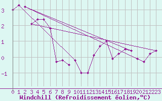 Courbe du refroidissement olien pour Lingen