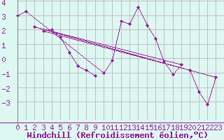 Courbe du refroidissement olien pour Saint-Yrieix-le-Djalat (19)