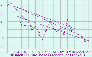 Courbe du refroidissement olien pour Guret (23)
