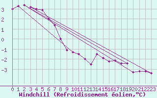 Courbe du refroidissement olien pour Andoya-Trolltinden