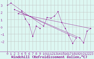 Courbe du refroidissement olien pour Langres (52) 