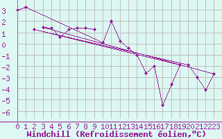 Courbe du refroidissement olien pour Constance (All)