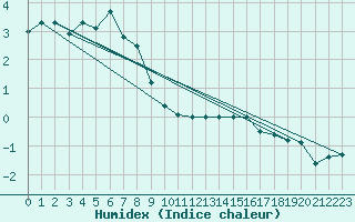 Courbe de l'humidex pour Vladeasa Mountain