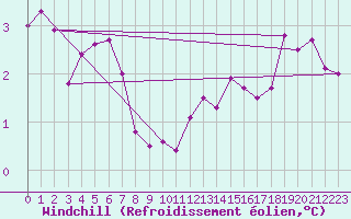 Courbe du refroidissement olien pour Chailles (41)