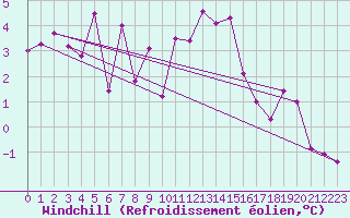 Courbe du refroidissement olien pour Bad Aussee
