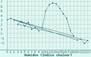 Courbe de l'humidex pour Sion (Sw)