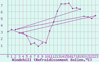 Courbe du refroidissement olien pour Abbeville (80)