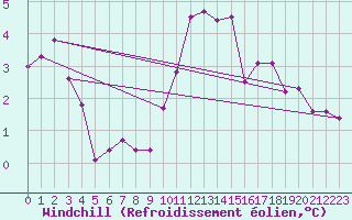 Courbe du refroidissement olien pour Monts-sur-Guesnes (86)