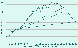 Courbe de l'humidex pour Casement Aerodrome