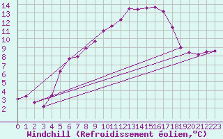 Courbe du refroidissement olien pour Fichtelberg