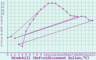 Courbe du refroidissement olien pour Giswil