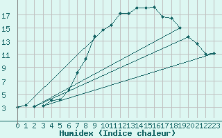 Courbe de l'humidex pour Fjaerland Bremuseet