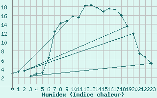 Courbe de l'humidex pour Sennybridge