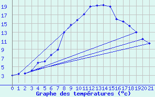 Courbe de tempratures pour Iskoras 2