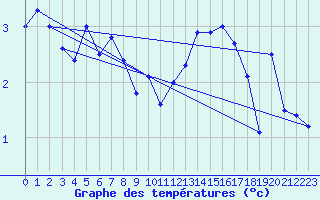 Courbe de tempratures pour Kise Pa Hedmark