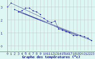 Courbe de tempratures pour Jarnasklubb