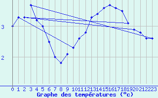 Courbe de tempratures pour Biclesu