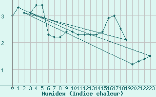 Courbe de l'humidex pour Abbeville (80)