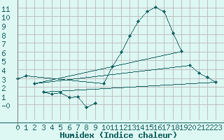 Courbe de l'humidex pour Neuville-de-Poitou (86)