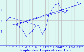 Courbe de tempratures pour Bocognano-Gare (2A)