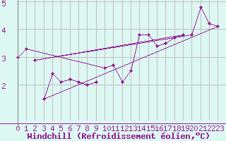 Courbe du refroidissement olien pour la bouée 62304