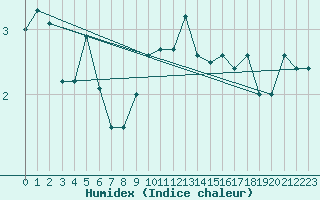 Courbe de l'humidex pour Makkaur Fyr