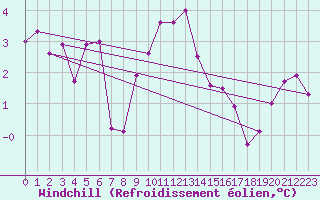 Courbe du refroidissement olien pour Pembrey Sands