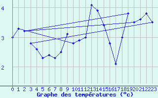 Courbe de tempratures pour Virtsu
