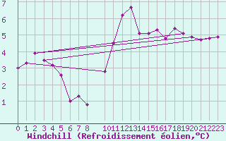 Courbe du refroidissement olien pour Pontoise - Cormeilles (95)