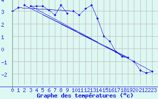 Courbe de tempratures pour Plaffeien-Oberschrot