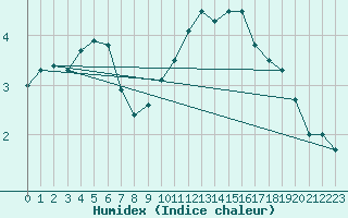 Courbe de l'humidex pour Nancy - Essey (54)