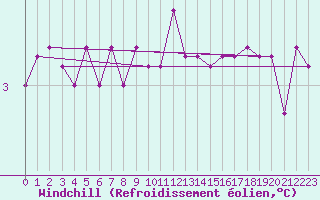 Courbe du refroidissement olien pour Silstrup