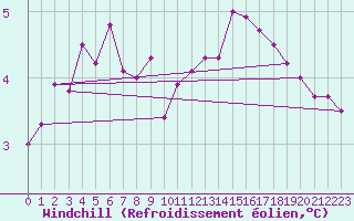Courbe du refroidissement olien pour Asnelles (14)