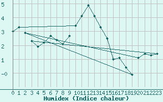 Courbe de l'humidex pour Leba