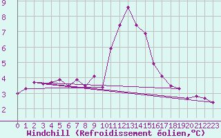 Courbe du refroidissement olien pour Boulc (26)