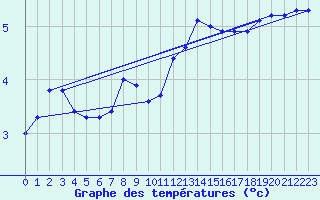 Courbe de tempratures pour Luedenscheid