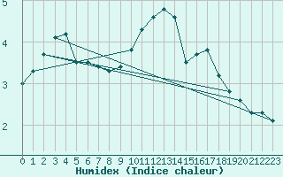 Courbe de l'humidex pour Woluwe-Saint-Pierre (Be)