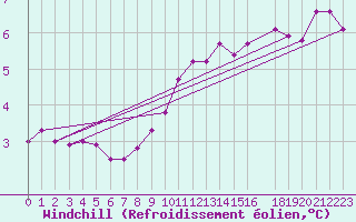 Courbe du refroidissement olien pour Marknesse Aws