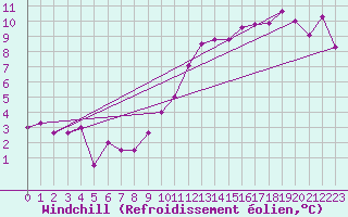Courbe du refroidissement olien pour Roanne (42)
