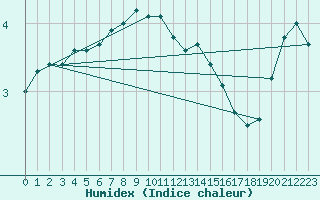 Courbe de l'humidex pour Kuopio Yliopisto